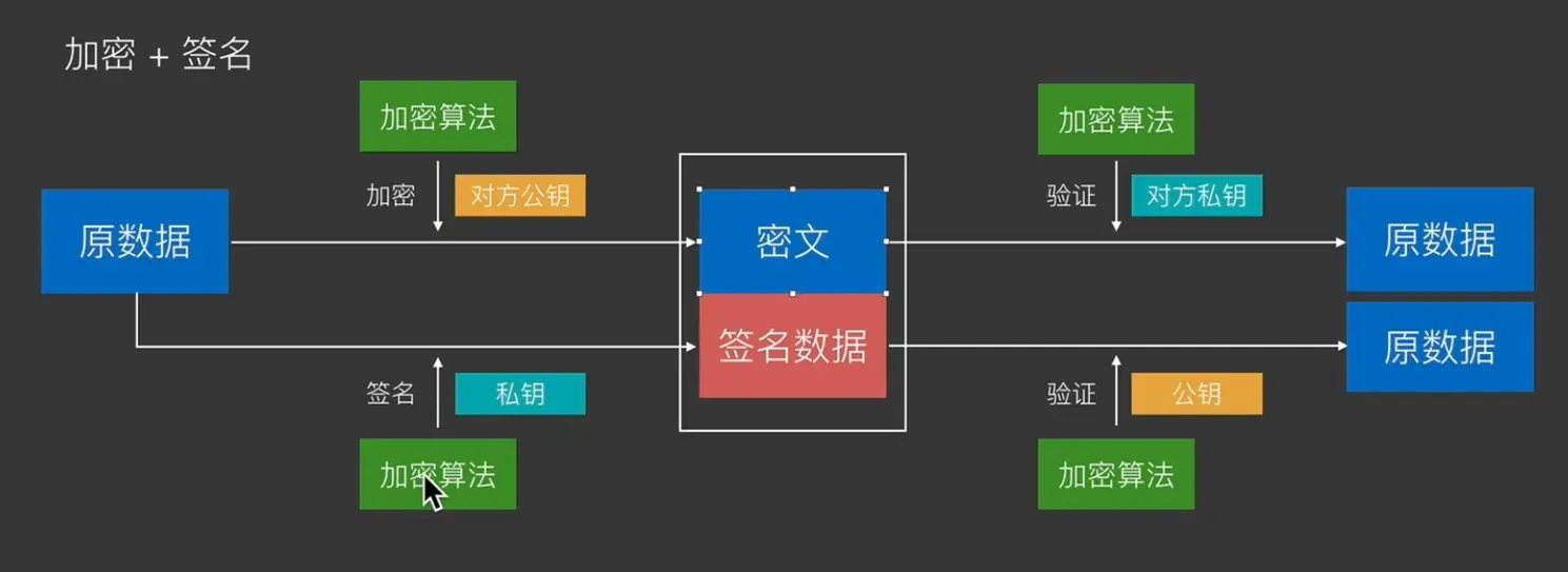blogs_sign_and_encryption