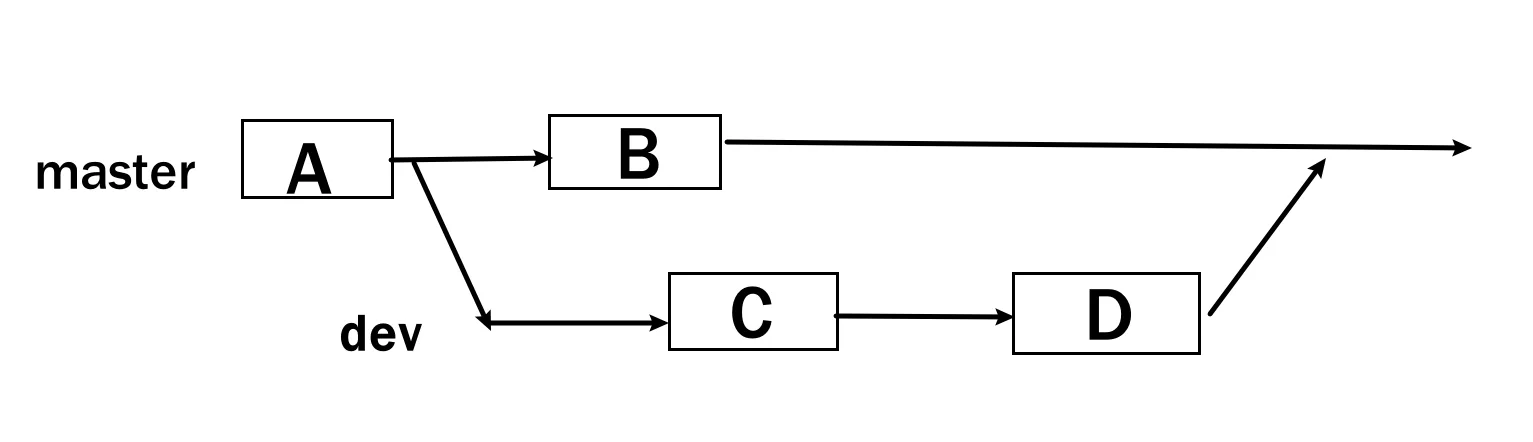 rebase